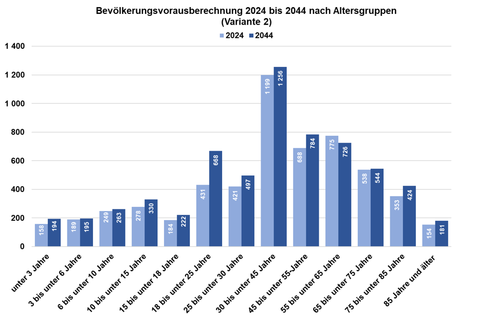Diagramm zur Bevölkerungsvorausberechnung nach Altersgruppen von 2024 bis 2044 in Stadtbezirk 09 - Mailing (Variante 2)